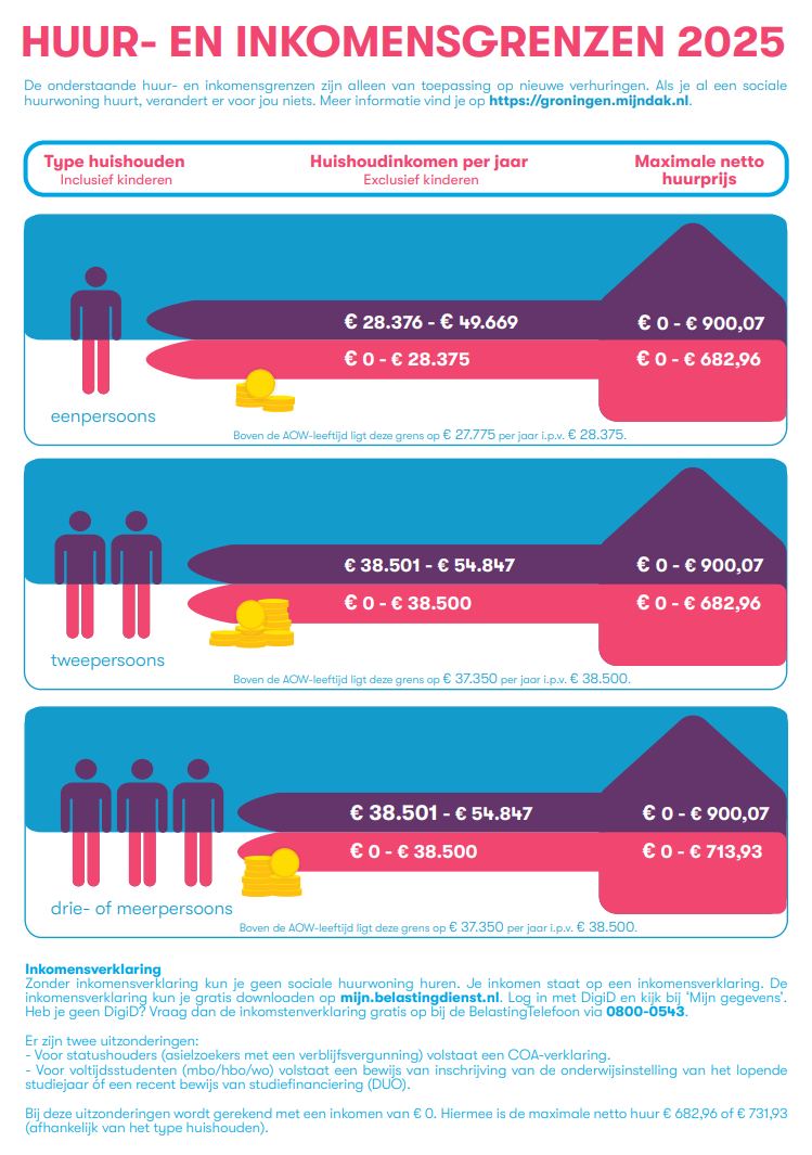 afbeelding passend toewijzen huur- en inkomensgrenzen 2025