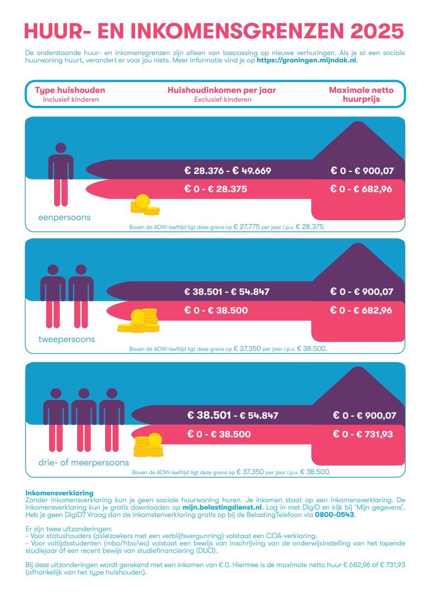 huur- en inkomensgrenzen 2025